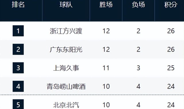 开云-CBA最新排名！浙江山东强势崛起，山西辽宁持续下滑，同曦走远了